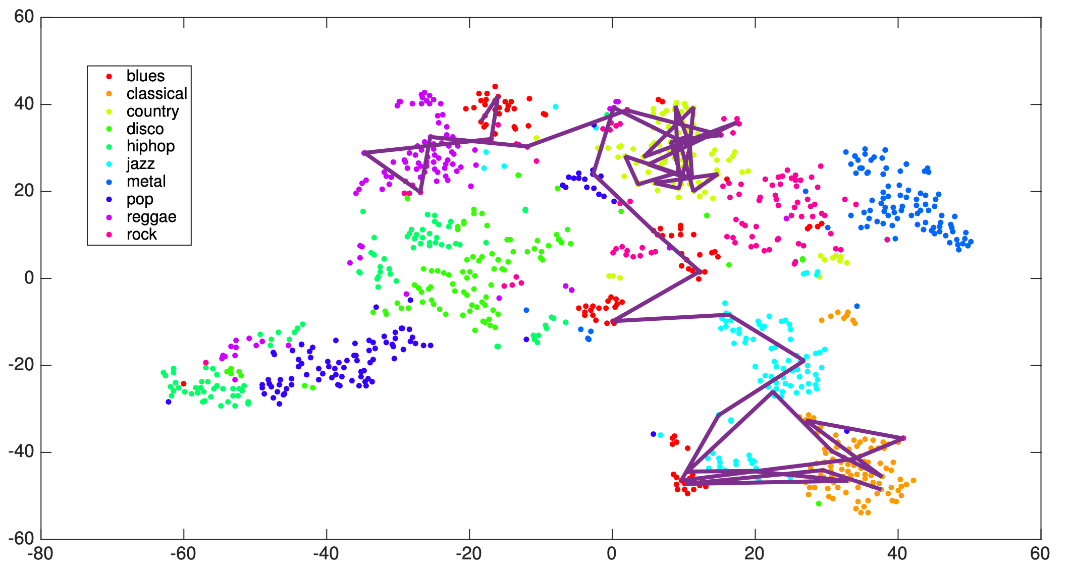 Visualization of a DNN hidden layer