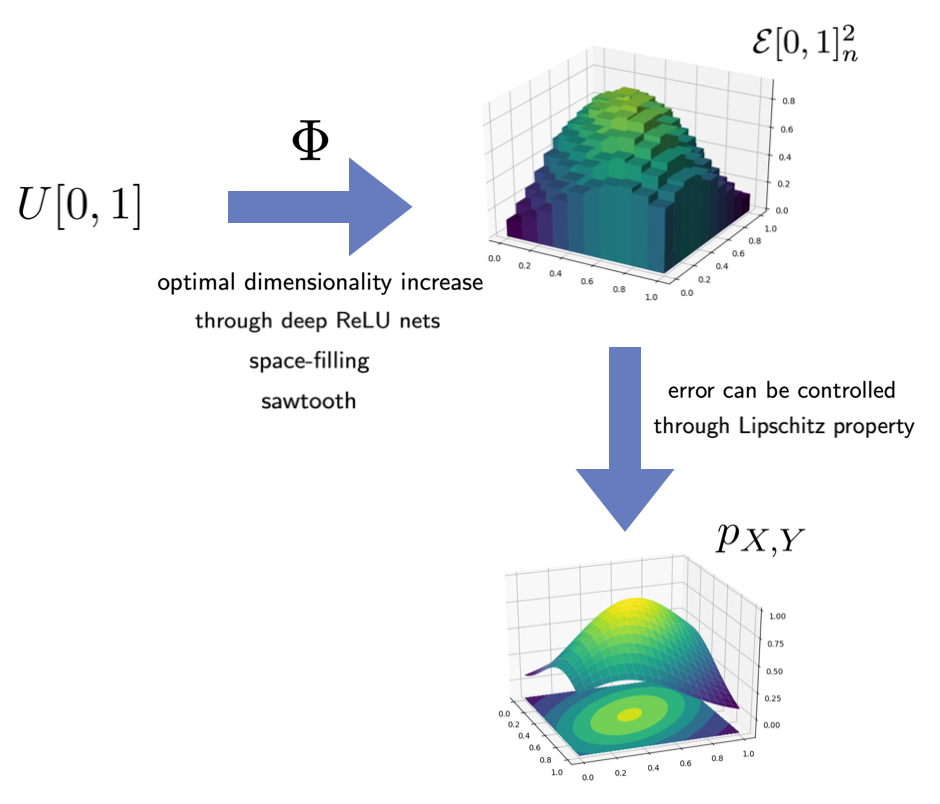 Generation of a 2D distribution